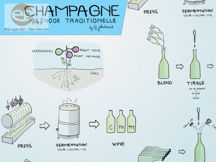 Phương pháp Champenoise